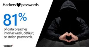 81 % of data breaches involve weak, default or stolen passwords.